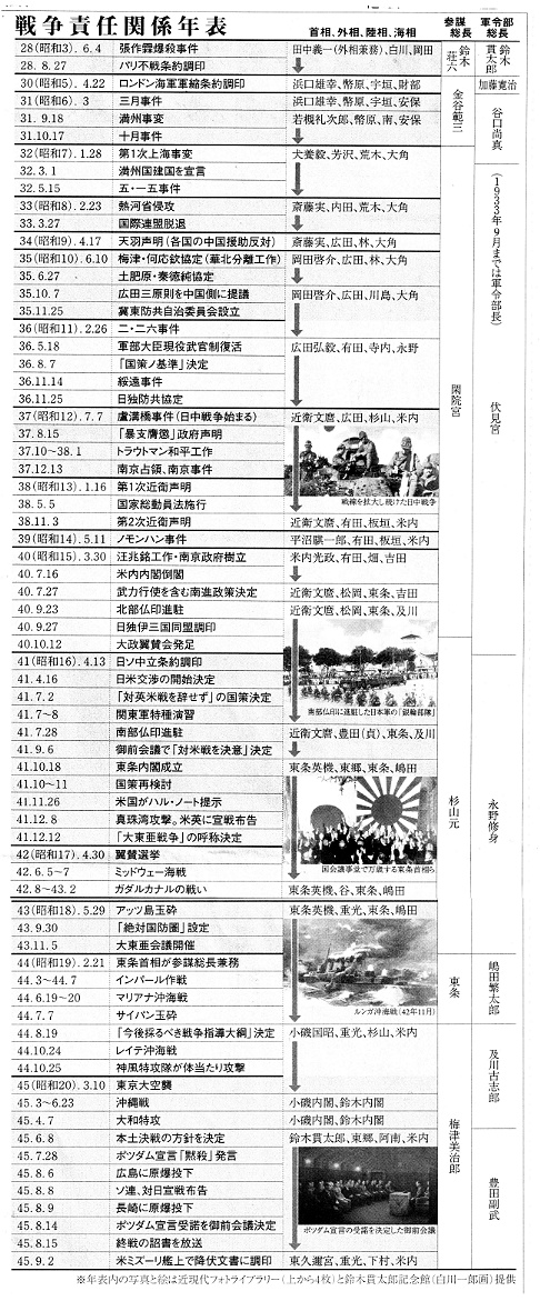 戦争責任関係年表 Depot ディポ